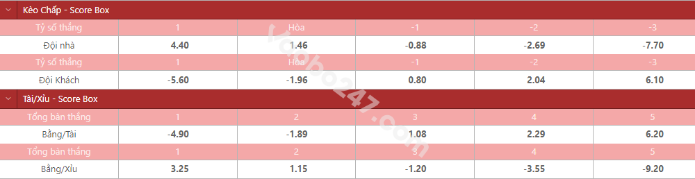Cách đọc kèo score box chuẩn