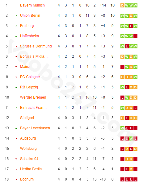 Tình hình Bảng xếp hạng bóng đá Đức hiện tại